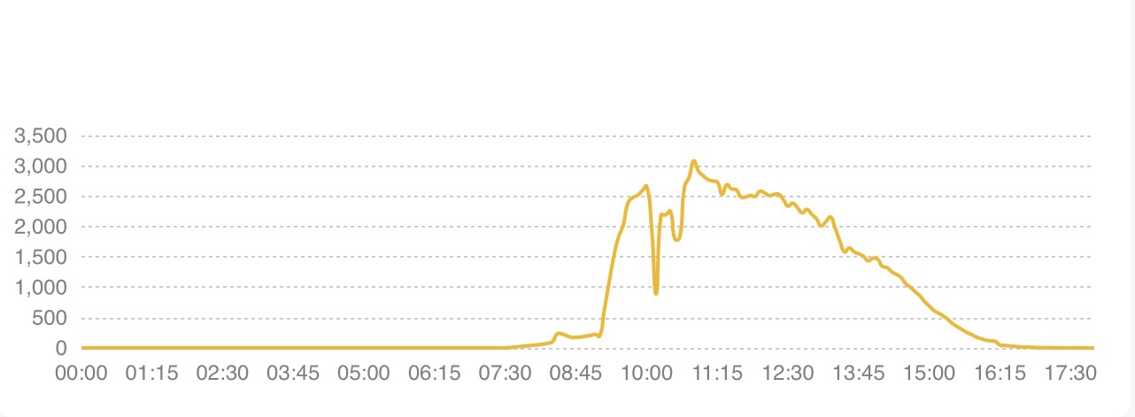 Modelling Solar PV Output – James Holden